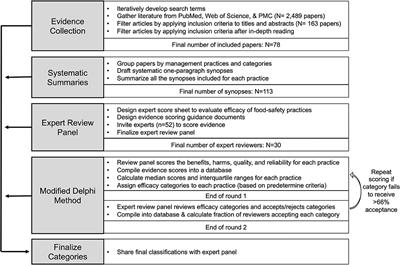 Evidence for the efficacy of pre-harvest agricultural practices in mitigating food-safety risks to fresh produce in North America
